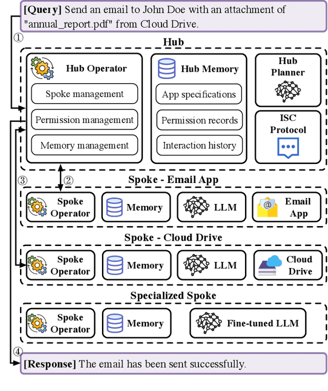 Figure 3 for SecGPT: An Execution Isolation Architecture for LLM-Based Systems