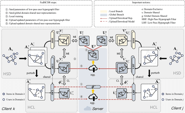 Figure 3 for FedHCDR: Federated Cross-Domain Recommendation with Hypergraph Signal Decoupling
