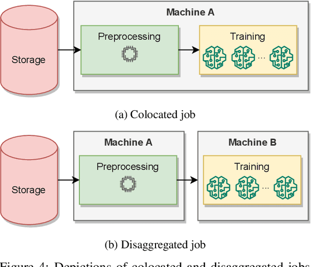 Figure 4 for A case for disaggregation of ML data processing