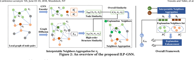 Figure 3 for Self-Explainable Graph Neural Networks for Link Prediction