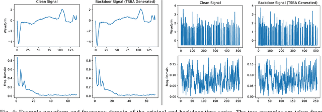 Figure 4 for Backdoor Attacks on Time Series: A Generative Approach