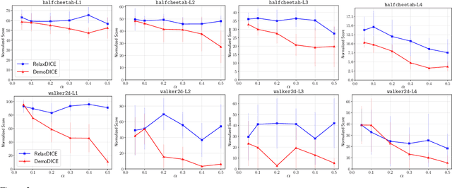 Figure 3 for Offline Imitation Learning with Suboptimal Demonstrations via Relaxed Distribution Matching