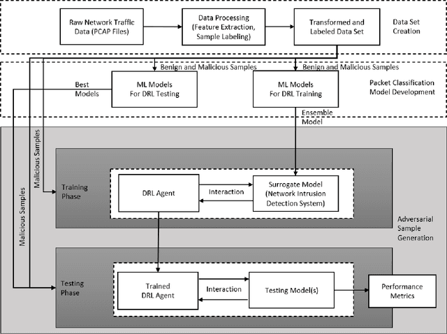 Figure 2 for Deep PackGen: A Deep Reinforcement Learning Framework for Adversarial Network Packet Generation