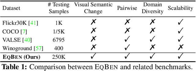 Figure 2 for Equivariant Similarity for Vision-Language Foundation Models