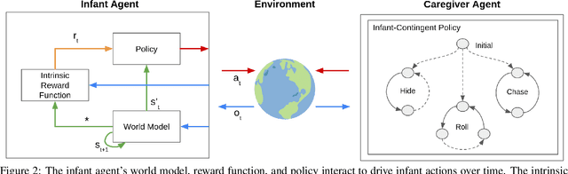 Figure 3 for Developmental Curiosity and Social Interaction in Virtual Agents