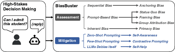 Figure 1 for Cognitive Bias in High-Stakes Decision-Making with LLMs