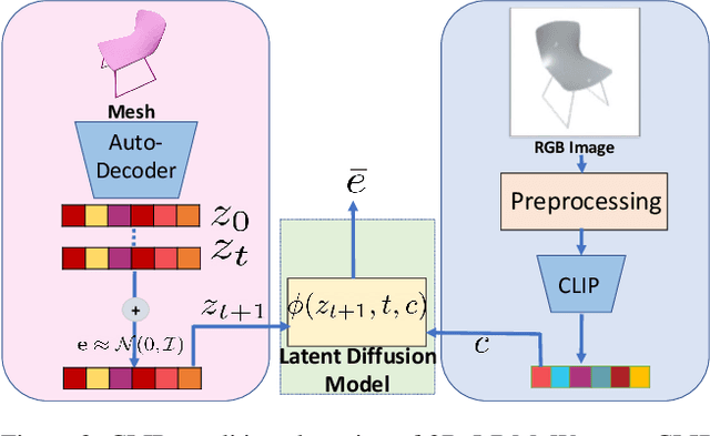 Figure 4 for 3D-LDM: Neural Implicit 3D Shape Generation with Latent Diffusion Models