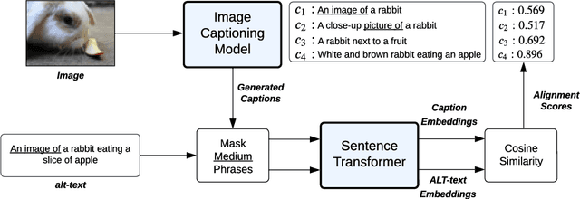 Figure 3 for SIEVE: Multimodal Dataset Pruning Using Image Captioning Models