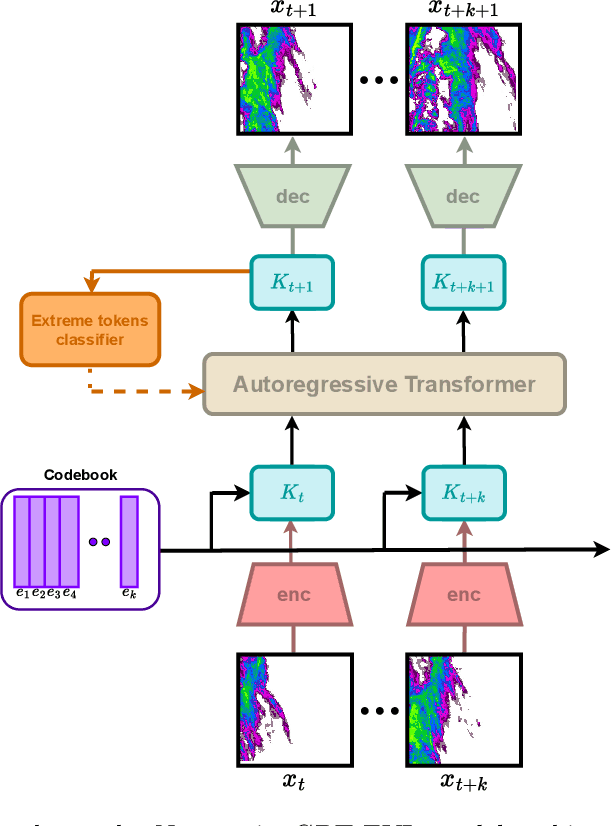 Figure 4 for Extreme Precipitation Nowcasting using Transformer-based Generative Models