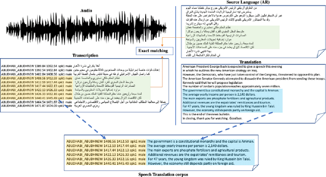 Figure 2 for End-to-End Speech Translation of Arabic to English Broadcast News