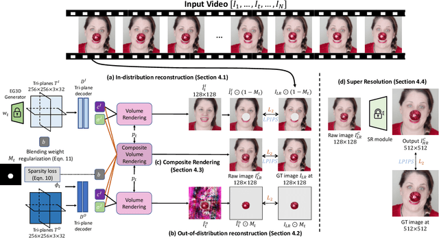 Figure 4 for In-N-Out: Face Video Inversion and Editing with Volumetric Decomposition