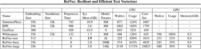 Figure 2 for RetVec: Resilient and Efficient Text Vectorizer