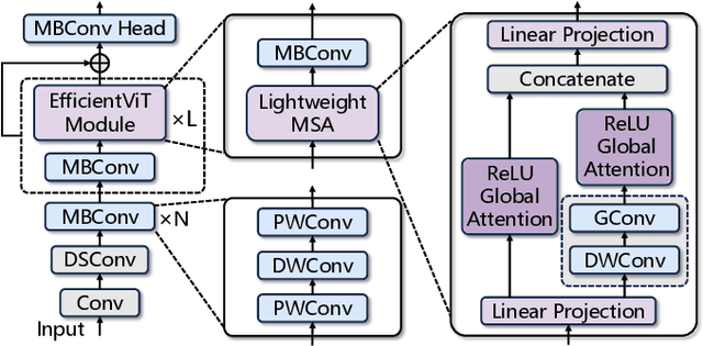 Figure 1 for An FPGA-Based Reconfigurable Accelerator for Convolution-Transformer Hybrid EfficientViT