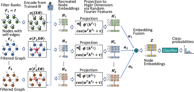 Figure 3 for FiGURe: Simple and Efficient Unsupervised Node Representations with Filter Augmentations