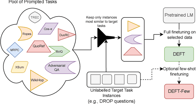 Figure 1 for Data-Efficient Finetuning Using Cross-Task Nearest Neighbors
