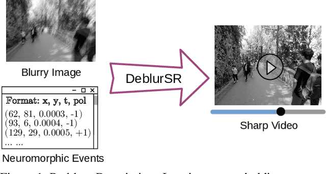 Figure 1 for DeblurSR: Event-Based Motion Deblurring Under the Spiking Representation