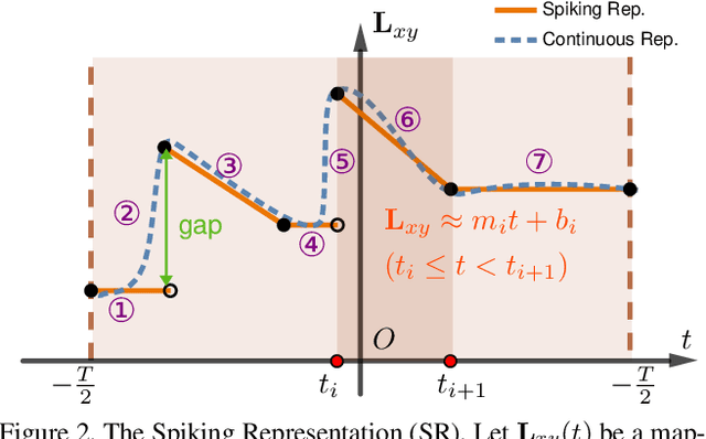Figure 3 for DeblurSR: Event-Based Motion Deblurring Under the Spiking Representation