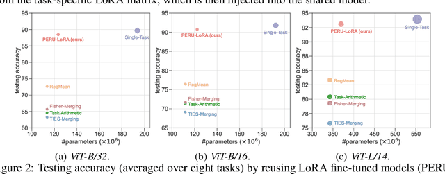 Figure 3 for Effective and Parameter-Efficient Reusing Fine-Tuned Models