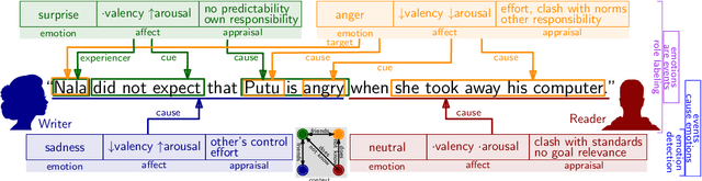 Figure 1 for Bridging Emotion Role Labeling and Appraisal-based Emotion Analysis