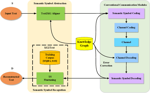 Figure 1 for Cognitive Semantic Communication Systems Driven by Knowledge Graph: Principle, Implementation, and Performance Evaluation