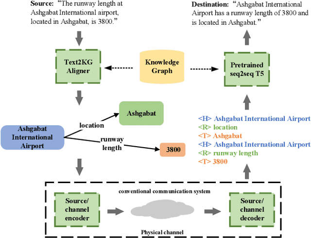 Figure 3 for Cognitive Semantic Communication Systems Driven by Knowledge Graph: Principle, Implementation, and Performance Evaluation