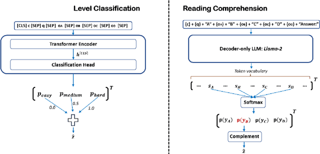 Figure 1 for Question Difficulty Ranking for Multiple-Choice Reading Comprehension