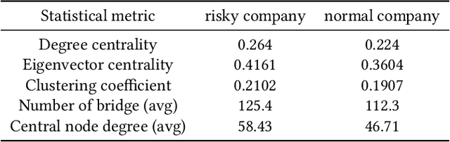 Figure 2 for Company-as-Tribe: Company Financial Risk Assessment on Tribe-Style Graph with Hierarchical Graph Neural Networks