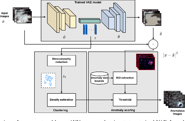 Figure 1 for A Semi-supervised Object Detection Algorithm for Underwater Imagery