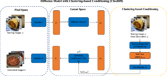 Figure 1 for Diffusion Model with Clustering-based Conditioning for Food Image Generation