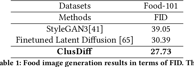Figure 2 for Diffusion Model with Clustering-based Conditioning for Food Image Generation