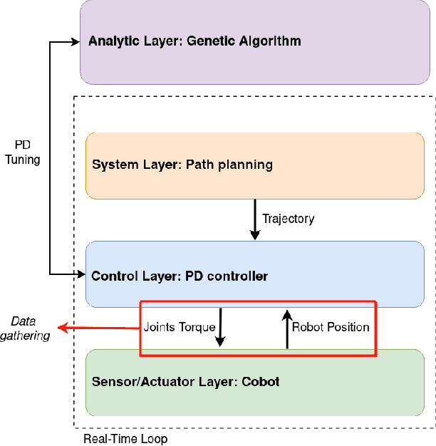 Figure 1 for Multi-objective tuning for torque PD controllers of cobots