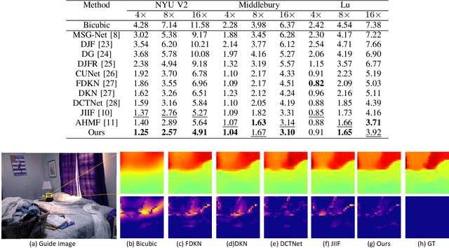 Figure 3 for DSR-Diff: Depth Map Super-Resolution with Diffusion Model