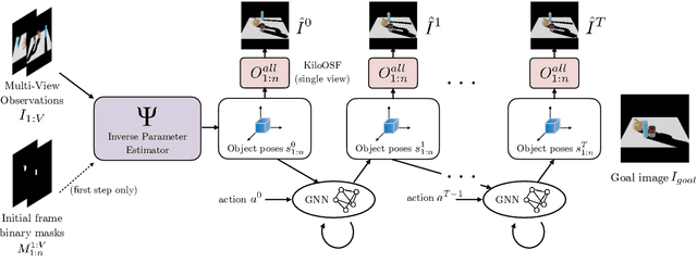 Figure 4 for Multi-Object Manipulation via Object-Centric Neural Scattering Functions