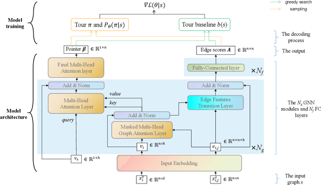 Figure 1 for Reinforcement Learning-based Non-Autoregressive Solver for Traveling Salesman Problems