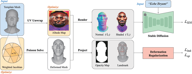 Figure 2 for HeadEvolver: Text to Head Avatars via Locally Learnable Mesh Deformation