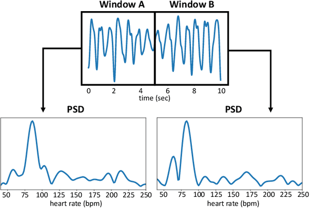 Figure 3 for Contrast-Phys+: Unsupervised and Weakly-supervised Video-based Remote Physiological Measurement via Spatiotemporal Contrast