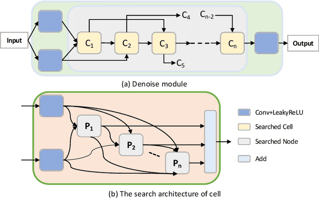 Figure 1 for FedAutoMRI: Federated Neural Architecture Search for MR Image Reconstruction