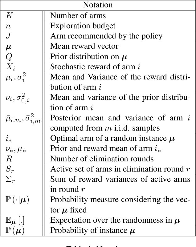 Figure 1 for Bayesian Fixed-Budget Best-Arm Identification