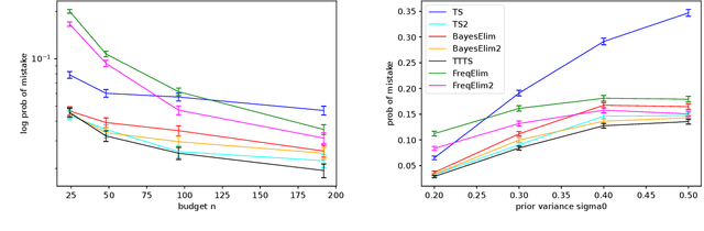 Figure 2 for Bayesian Fixed-Budget Best-Arm Identification
