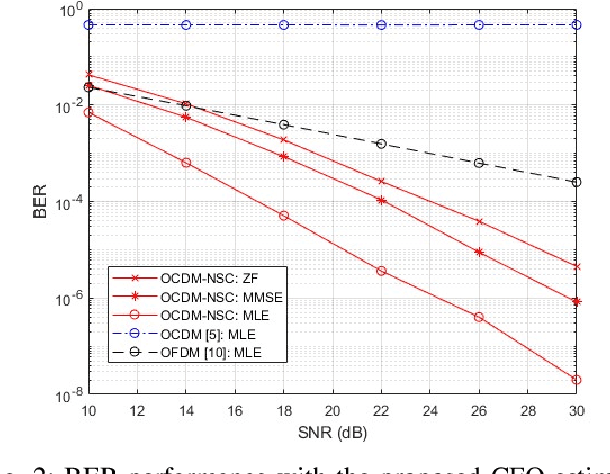 Figure 2 for Carrier Frequency Offset Estimation for OCDM with Null Subchirps