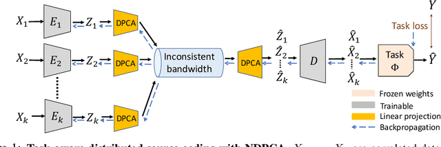 Figure 1 for Task-aware Distributed Source Coding under Dynamic Bandwidth
