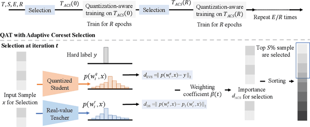 Figure 1 for Efficient Quantization-aware Training with Adaptive Coreset Selection