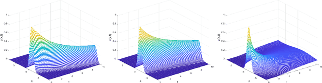 Figure 1 for Parameter Identification for Partial Differential Equations with Spatiotemporal Varying Coefficients