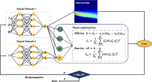 Figure 3 for Parameter Identification for Partial Differential Equations with Spatiotemporal Varying Coefficients