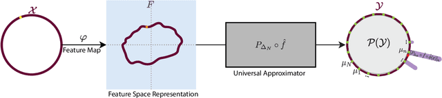 Figure 1 for A Transfer Principle: Universal Approximators Between Metric Spaces From Euclidean Universal Approximators
