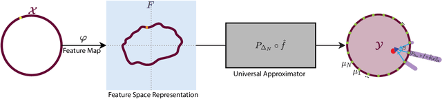 Figure 3 for A Transfer Principle: Universal Approximators Between Metric Spaces From Euclidean Universal Approximators
