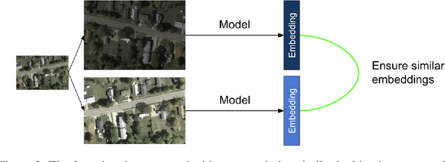 Figure 2 for CELESTIAL: Classification Enabled via Labelless Embeddings with Self-supervised Telescope Image Analysis Learning