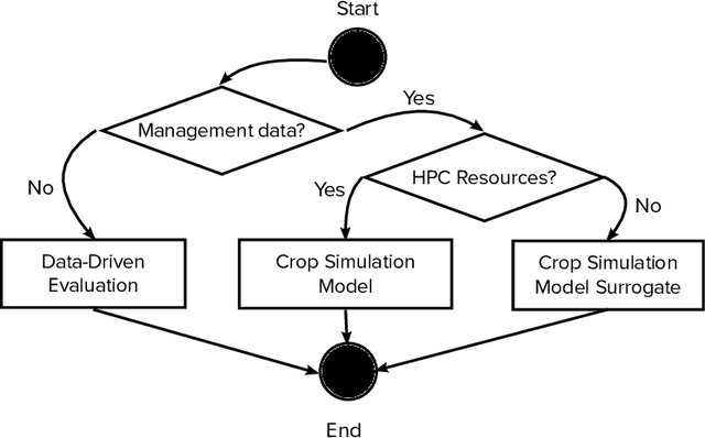 Figure 2 for A Comprehensive Modeling Approach for Crop Yield Forecasts using AI-based Methods and Crop Simulation Models