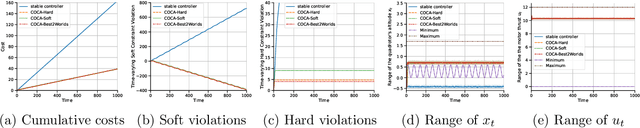 Figure 4 for Online Nonstochastic Control with Adversarial and Static Constraints