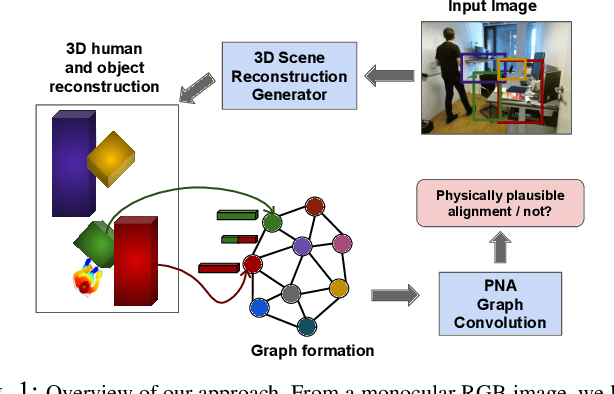 Figure 1 for Physically Plausible 3D Human-Scene Reconstruction from Monocular RGB Image using an Adversarial Learning Approach